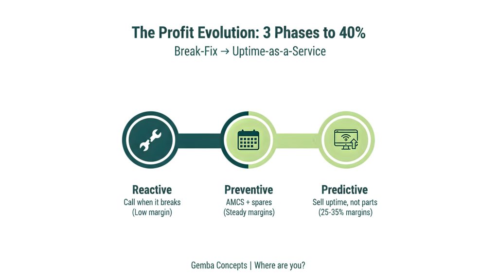 OEM manufacturing service strategies timeline: Reactive, Preventive, Predictive phases for 40% profit growth.